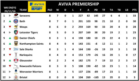 Aviva Premiership Week 8